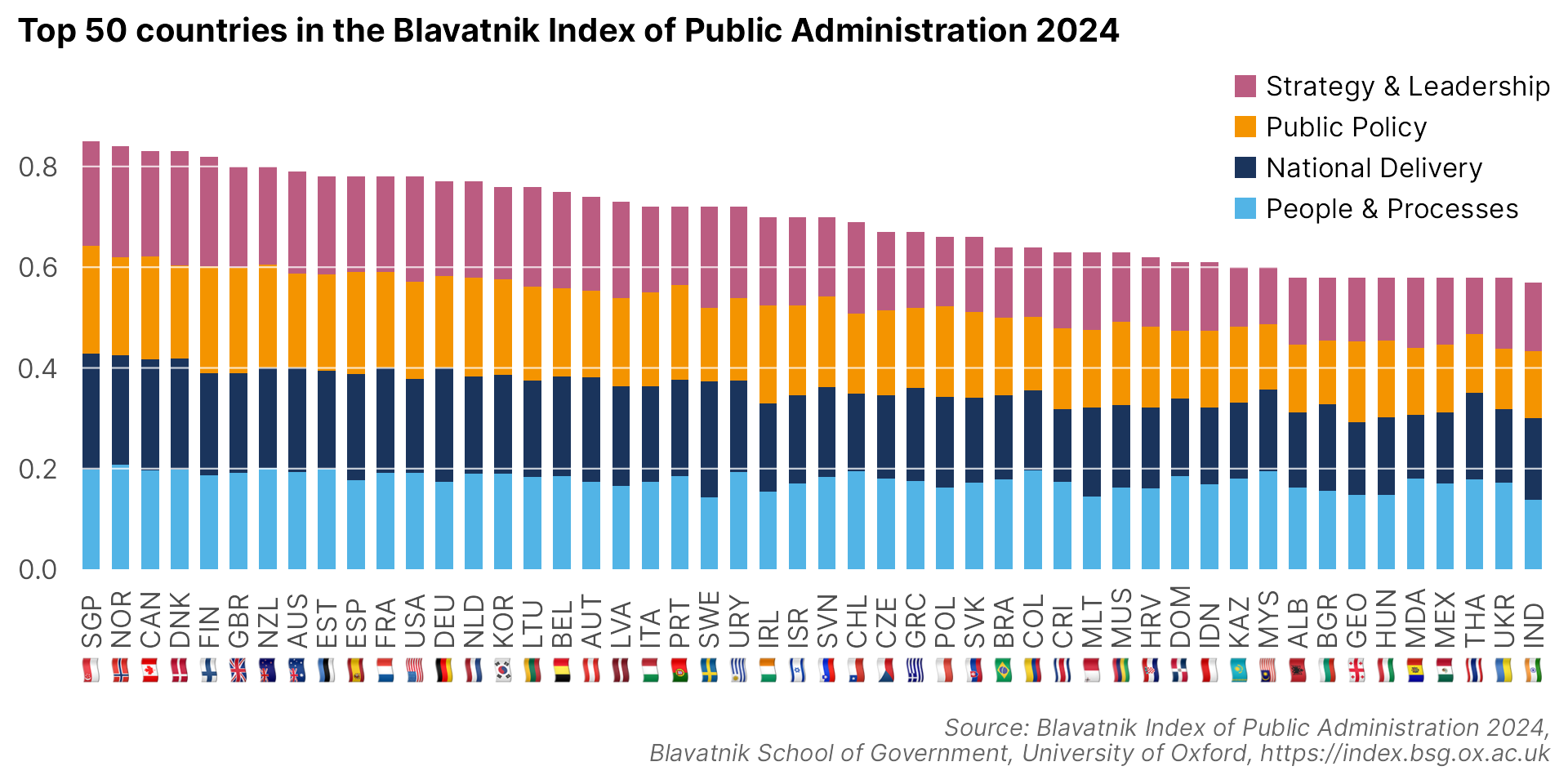 Overall results of the Top 50 countries in the Blavatnik Index of Public Administration 2024