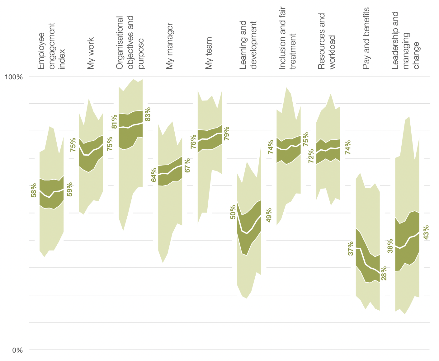 Summary of Civil Service People Survey scores over time