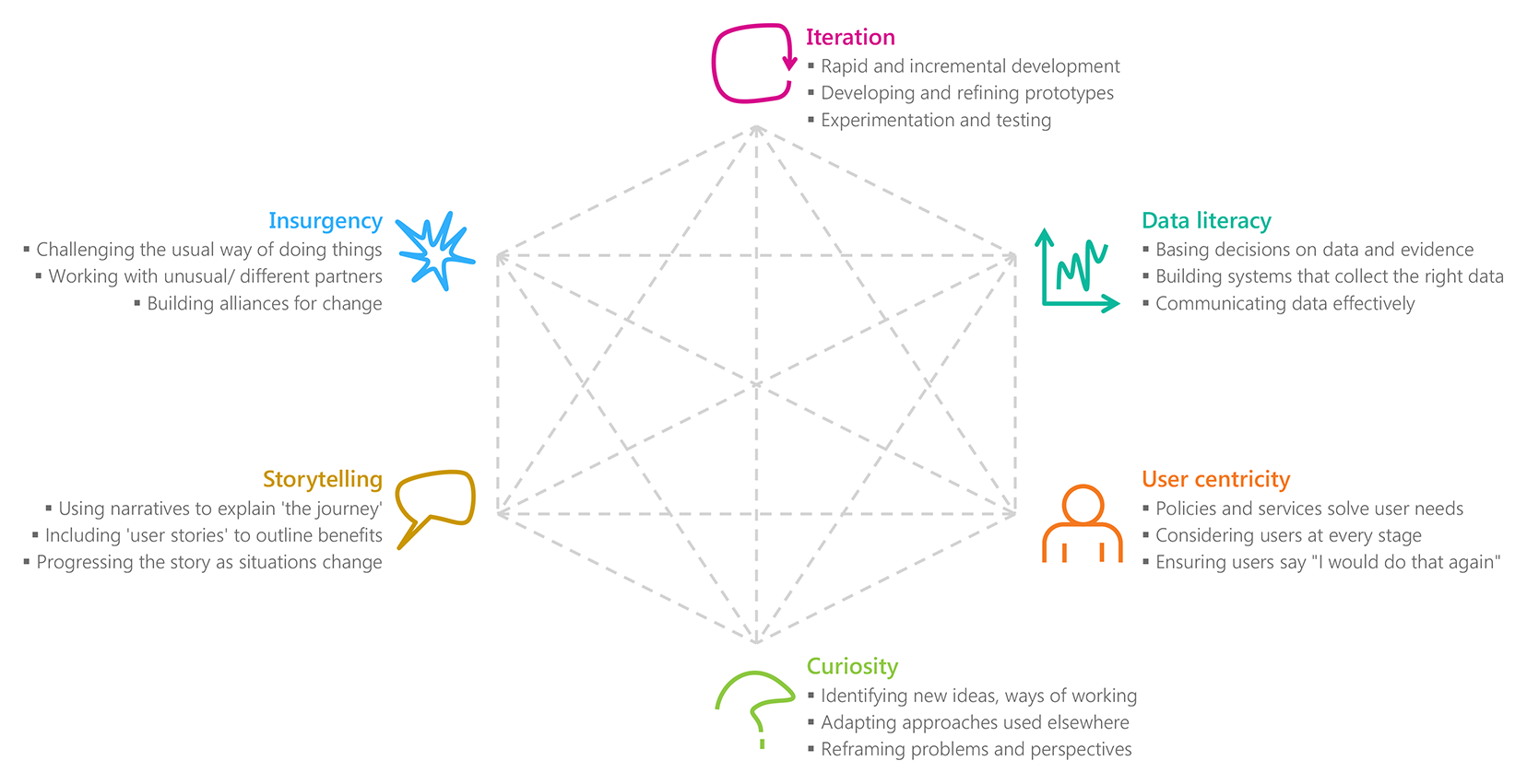 Diagram of the six core skills for public sector innovation